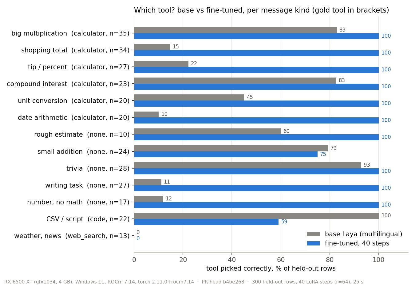 Grouped bar chart titled 'Which tool? base vs fine-tuned, per message kind'. Fine-tuned reaches 100% on most calculator and none categories; small addition drops from 79 to 75, CSV/script (code) drops from 100 to 59, weather/news (web_search) stays at 0 for both.