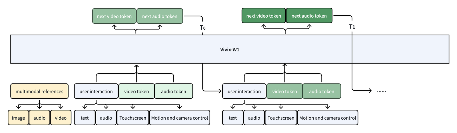 Block diagram. A wide box labelled Vivix-W1 spans the figure. Below it on the left, multimodal references (image, audio, video) and a group of user interaction (text, audio, touchscreen, motion and camera control), video token and audio token feed up into the model. Above it, the model emits next video token and next audio token at step T0. An arrow from T0 loops down to the next step's inputs: user interaction, video token, audio token, which feed the model again to produce the next video and audio tokens at T1, and so on.