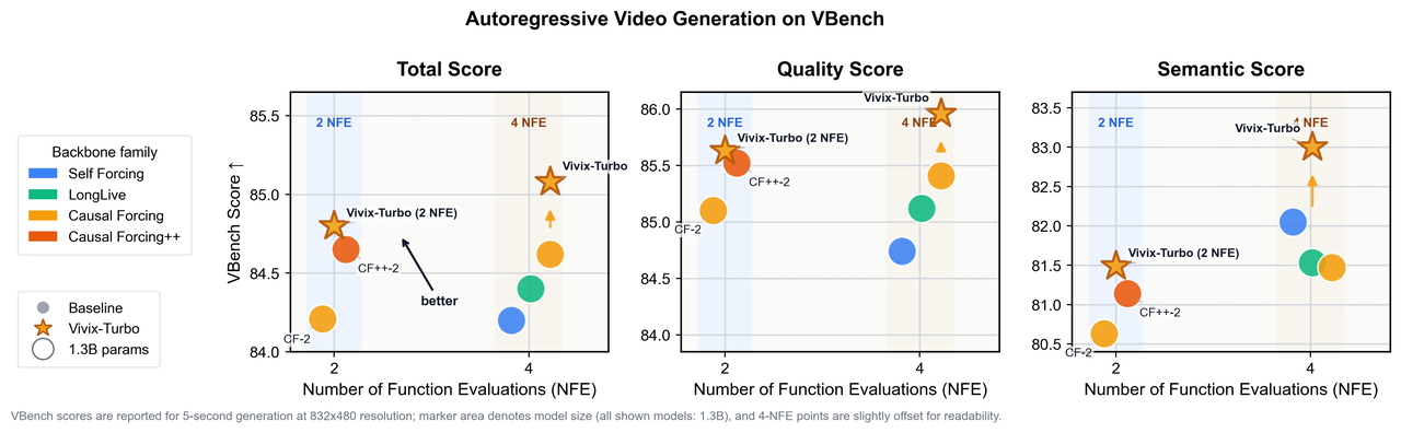 Three scatter panels titled Autoregressive Video Generation on VBench: Total Score, Quality Score and Semantic Score, each plotted against number of function evaluations, 2 or 4. Points are coloured by backbone family: Self Forcing, LongLive, Causal Forcing and Causal Forcing plus plus. A star marks Vivix-Turbo at 2 NFE and at 4 NFE, sitting slightly above the best baseline at each step count. A footnote says scores are for 5-second generation at 832x480 and all shown models are 1.3B.
