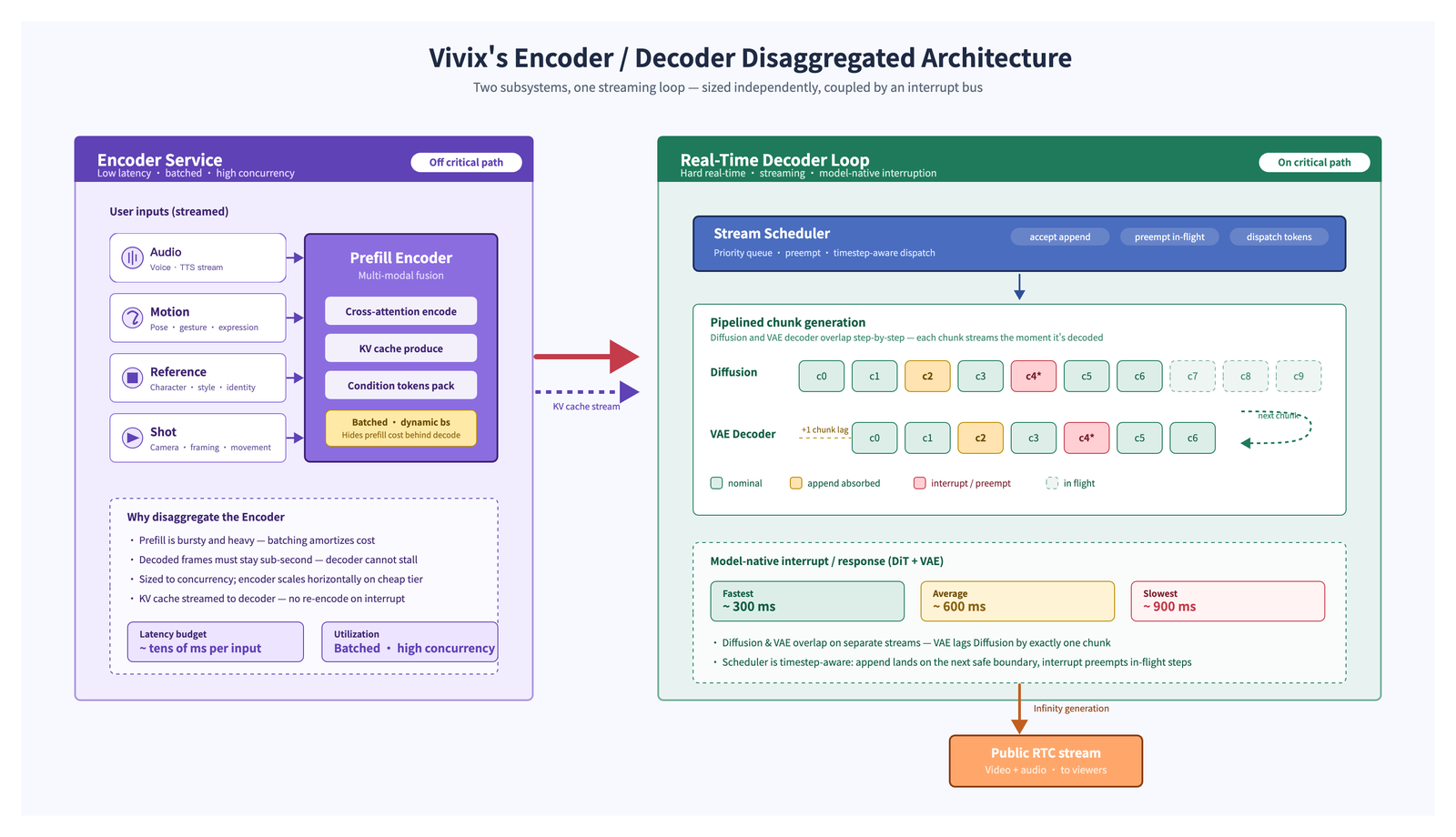 Architecture diagram in two halves. Left, Encoder Service, off the critical path: streamed user inputs (audio, motion, reference, shot) feed a Prefill Encoder that does cross-attention encoding, produces the KV cache, packs condition tokens, and batches with dynamic batch size; a note says the latency budget is tens of milliseconds per input. A KV cache stream arrow goes right to the Real-Time Decoder Loop, on the critical path: a Stream Scheduler (priority queue, preempt, timestep-aware dispatch) above a pipelined chunk generation lane, where diffusion chunks c0 to c9 run one chunk ahead of VAE decoder chunks c0 to c6; chunk c2 is marked append absorbed and c4 interrupt or preempt. A model-native interrupt box lists fastest about 300 ms, average about 600 ms, slowest about 900 ms. The output goes to a public RTC stream of video and audio.