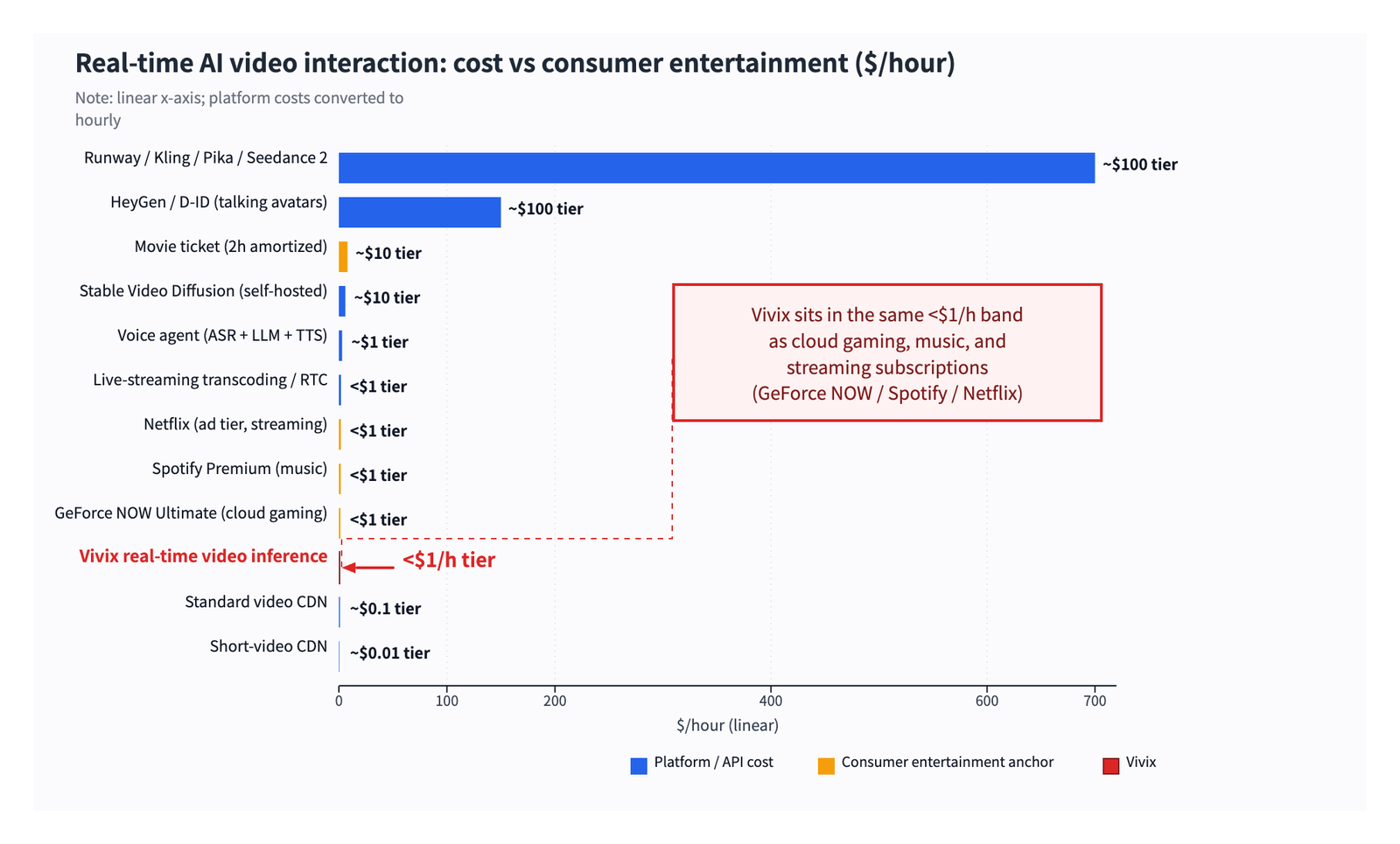 Horizontal bar chart titled Real-time AI video interaction: cost vs consumer entertainment, dollars per hour, linear axis. Bars: Runway, Kling, Pika, Seedance 2 about the 100 dollar tier but drawn near 700; HeyGen and D-ID talking avatars, 100 dollar tier; movie ticket, Stable Video Diffusion self-hosted, 10 dollar tier; voice agent, 1 dollar tier; live-streaming transcoding, Netflix, Spotify Premium, GeForce NOW, under 1 dollar; Vivix real-time video inference, under 1 dollar per hour, highlighted in red; video CDNs at 0.1 and 0.01. A red callout says Vivix sits in the same under 1 dollar per hour band as cloud gaming, music and streaming subscriptions.
