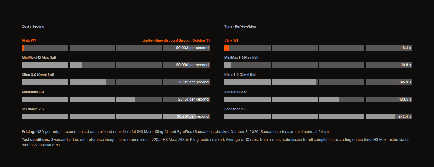 Two horizontal bar charts on a dark background. Left, Cost per Second: Vivix W1 $0.003 per second, labelled limited-time discount through October 31; MiniMax H3 Max on fal $0.080; Kling 3.0 Omni Std $0.112; Seedance 2.0 $0.151; Seedance 2.5 $0.231. Right, Time for reference-to-video: Vivix W1 8.4 s; MiniMax H3 Max 10.8 s; Kling 3.0 145.9 s; Seedance 2.0 183.5 s; Seedance 2.5 272.4 s. Footnotes give pricing sources checked October 8, 2026 and test conditions: 8-second video, one reference image, 720p, Kling audio enabled, average of 10 runs excluding queue time.