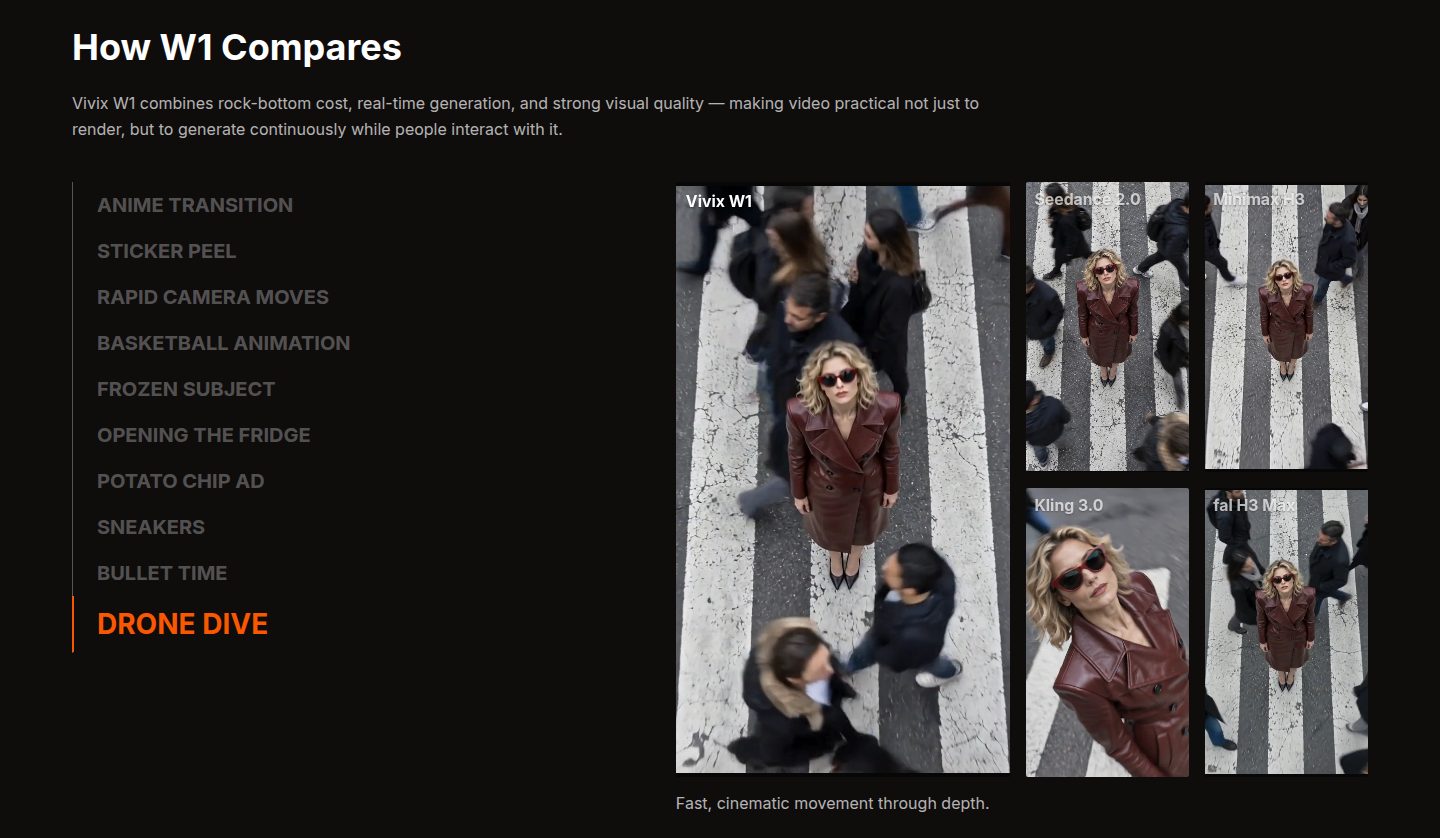 Screenshot of the How W1 Compares section with the Drone Dive scene selected. A large tall panel labelled Vivix W1 shows a top-down view of a blonde woman in sunglasses and a long red leather coat standing on a zebra crossing among blurred walking crowds. Four smaller panels show the same prompt from Seedance 2.0, Minimax H3, Kling 3.0 and fal H3 Max; Kling's is a close-up from a lower angle.