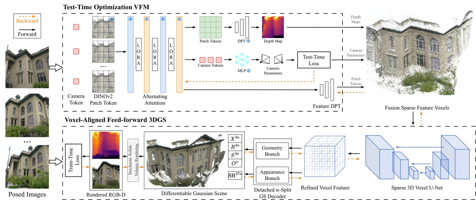 A two-part pipeline diagram. The upper half, labelled Test-Time Optimization VFM, shows posed images entering as camera tokens and DINOv2 patch tokens, passing through alternating attention blocks each marked frozen with a snowflake and carrying a LoRA module, then splitting into a frozen DPT producing a depth map, a frozen MLP producing camera parameters that feed a Test-Time Loss box, and a feature DPT producing patch tokens. Orange dashed backward arrows run only from the Test-Time Loss back into the LoRA blocks. The lower half, labelled Voxel-Aligned Feed-forward 3DGS, takes fused sparse feature voxels into a sparse 3D voxel U-Net, then a detached n-split Gaussian decoder with separate geometry and appearance branches, then stochastic solids volume rendering to a rendered RGB-D image scored by a Train-Time Loss.