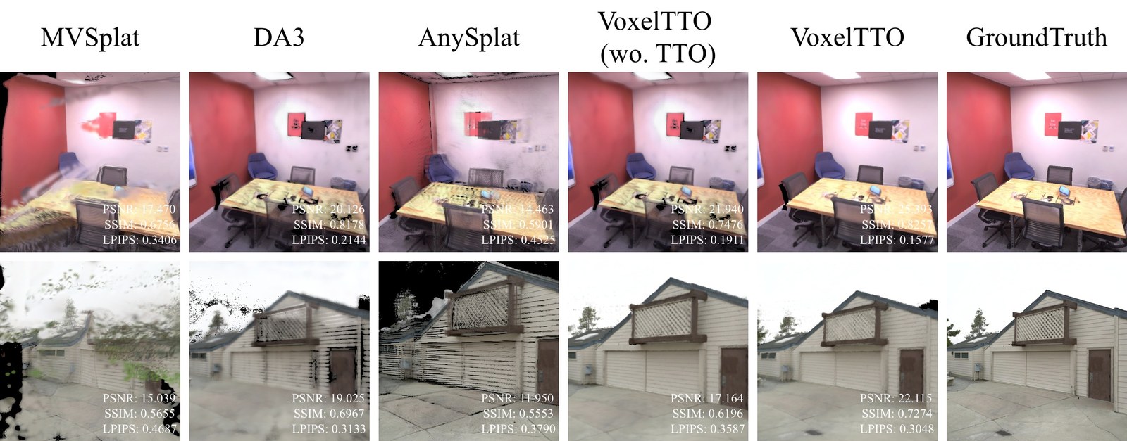 A grid of twelve renders in two rows of six columns, labelled MVSplat, DA3, AnySplat, VoxelTTO without TTO, VoxelTTO, and GroundTruth. The top row is a meeting room with a red wall and a wooden table; PSNR rises across the row from 17.470 for MVSplat to 25.393 for VoxelTTO. The bottom row is a garage exterior with a lattice balcony; MVSplat and AnySplat show large black holes and speckle, DA3 shows scattered dark artefacts against the sky, and the two VoxelTTO columns are clean, rising from 17.164 to 22.115.