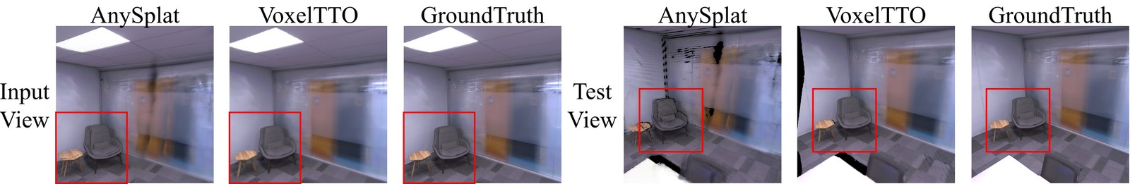 Six renders of the same office interior in two groups of three. On the left, labelled Input View, AnySplat, VoxelTTO and GroundTruth all show a grey armchair with a small wooden side table beside it, boxed in red, in almost the same place. On the right, labelled Test View, AnySplat's render puts the chair and table noticeably left and lower in the frame with black wedges of missing geometry at the edges, while VoxelTTO's render places them where the ground truth does.