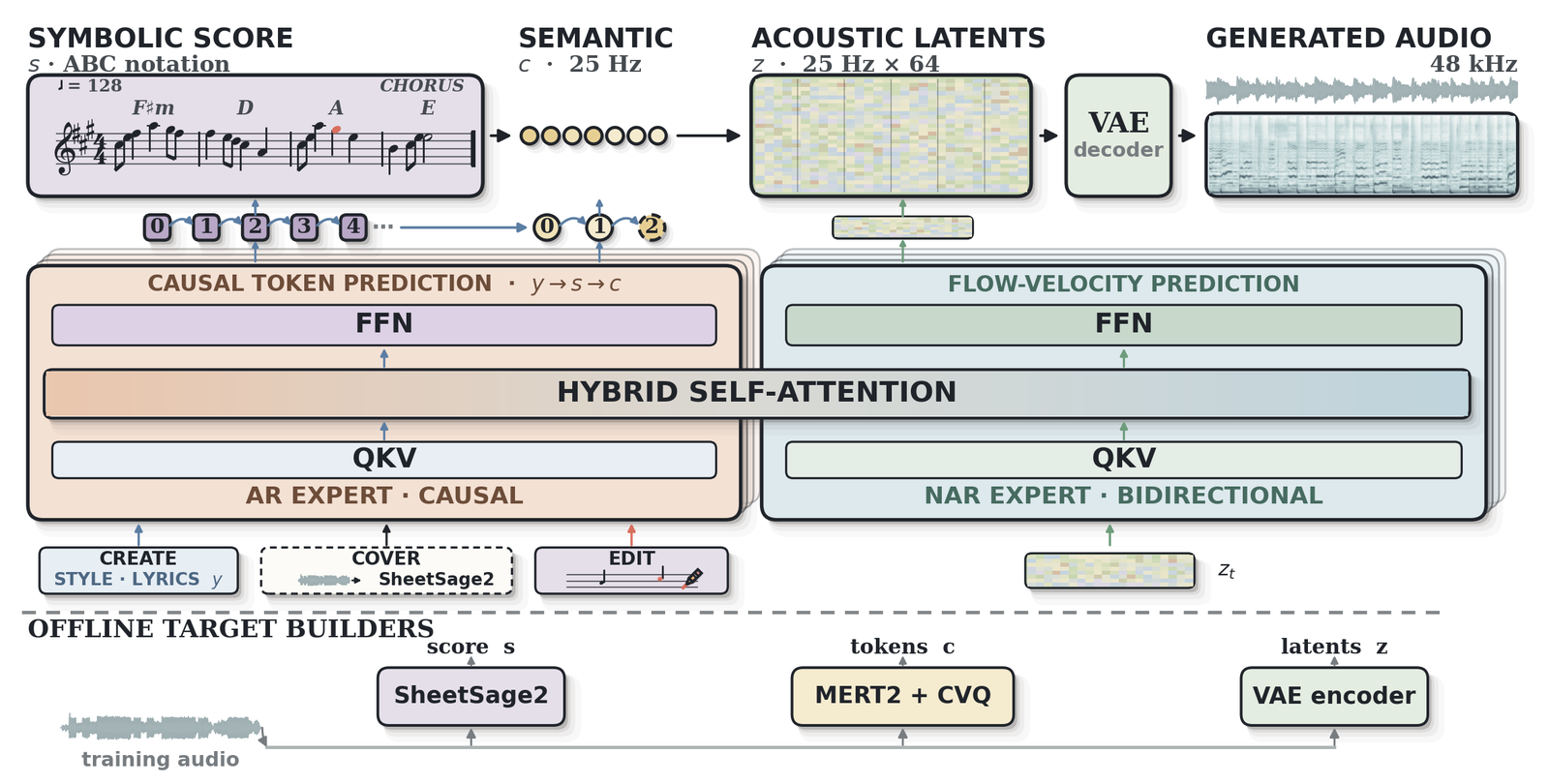 YuE2's architecture diagram: style and lyrics enter a Mixture-of-Transformers backbone, which autoregressively predicts an ABC score and semantic music tokens, then generates acoustic latents by flow matching; a VAE decodes those latents to 48 kHz stereo audio.