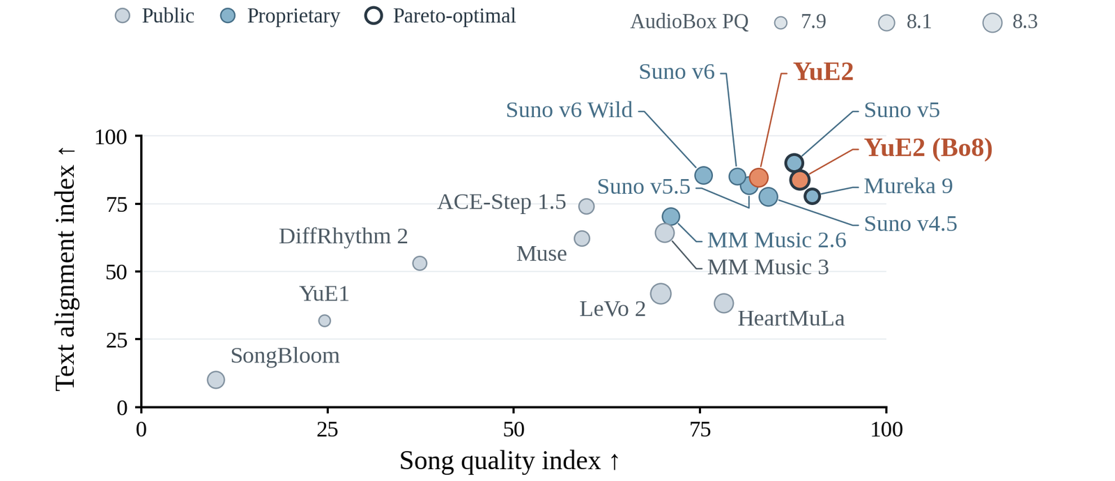 A scatter plot of song quality against text alignment for seventeen music generation systems on WildSongBench, with bubble area showing AudioBox production quality. YuE2 best-of-8 and YuE2 sit among the proprietary cluster including Suno v5, Suno v6, Mureka 9 and MiniMax Music 3, with open systems such as ACE-Step 1.5, DiffRhythm 2 and YuE 1 lower and to the left.