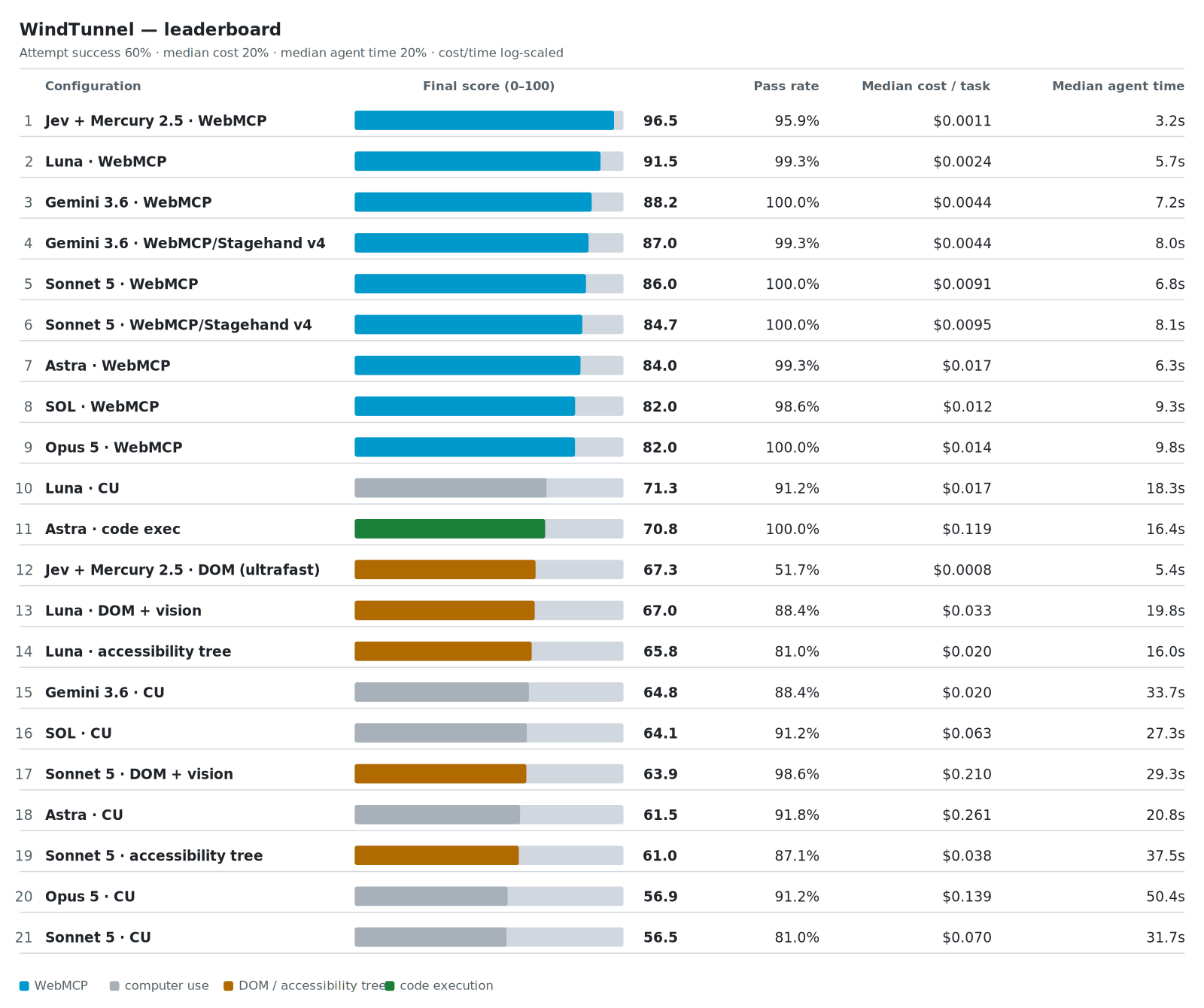 WindTunnel's leaderboard chart ranking 21 configurations by a composite of attempt success, median cost and median agent time. Jev plus Mercury 2.5 on WebMCP is rank 1 at 96.5 with a 95.9% pass rate, $0.0011 median cost and 3.2 s median agent time. Ranks 2 to 9 are all WebMCP configurations. GPT-6 Astra on code execution is rank 11 at $0.119. Jev plus Mercury 2.5 on DOM ultrafast is rank 12 with a 51.7% pass rate and the cheapest median cost on the board, $0.0008. GPT-6 Astra on computer use is rank 18 at $0.261.