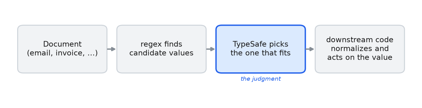 A four-box flow diagram. A document, such as an email or invoice, feeds into a box reading regex finds candidate values, which feeds into a highlighted box reading TypeSafe picks the one that fits, annotated the judgment, which feeds into a box reading downstream code normalizes and acts on the value.