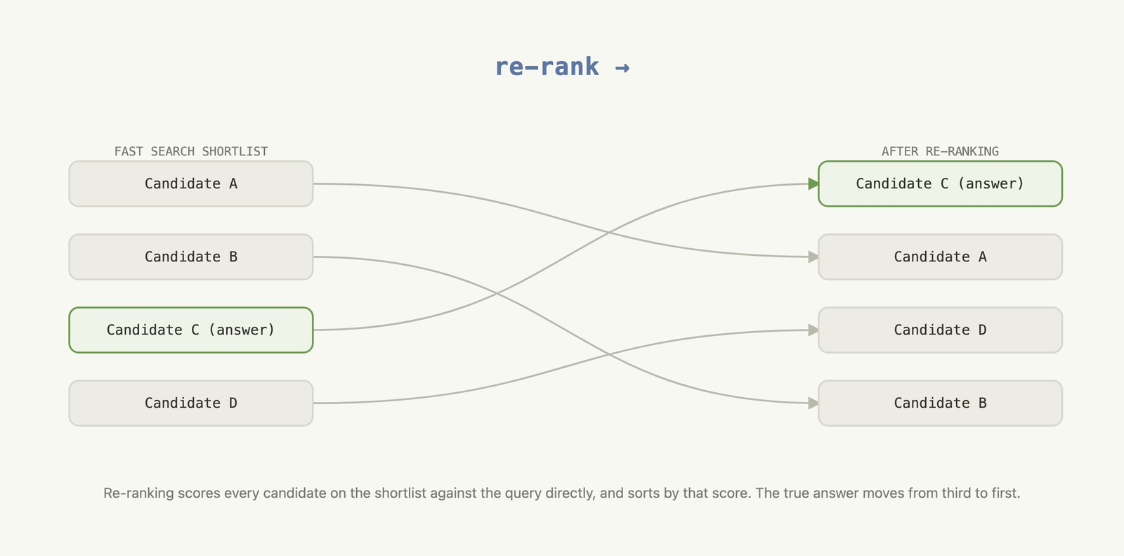 A re-ranking diagram. On the left, a fast-search shortlist of four candidates A, B, C and D, with C highlighted as the true answer in third position. Curved lines cross to a right-hand column labelled after re-ranking, where C has moved to the top and the others have shuffled below it.