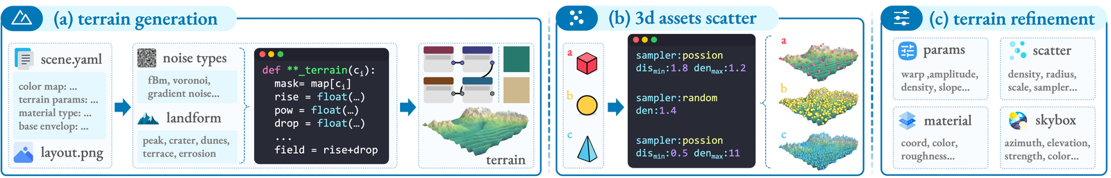 Three-panel diagram. Panel a, terrain generation: a scene.yaml and layout.png feed noise types (fBm, voronoi, gradient) and landform types (peak, crater, dunes, terrace, erosion) into a generated Python function that composes a height field. Panel b, 3D asset scatter: three asset types are placed by Poisson or random samplers with minimum-distance and maximum-density parameters. Panel c, terrain refinement: parameter, scatter, material and skybox adjustments.